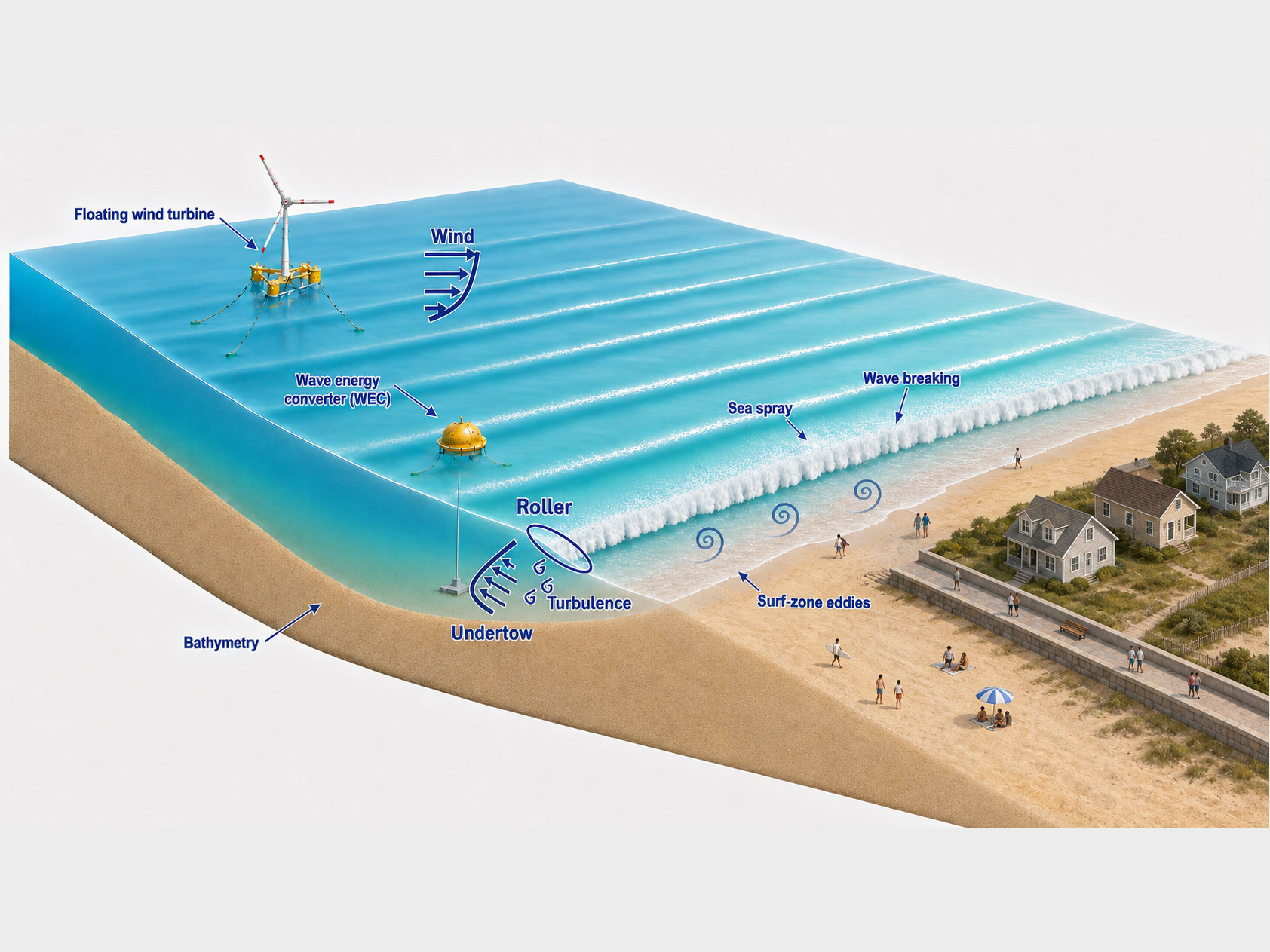 Schematic coastal cross-section showing offshore wind, a floating wind turbine, a wave energy converter, breaking waves, a roller, turbulence, undertow, surfzone eddies, bathymetry, beach houses, and beach visitors